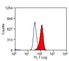 CD68 Antibody (clone KP1, FITC)