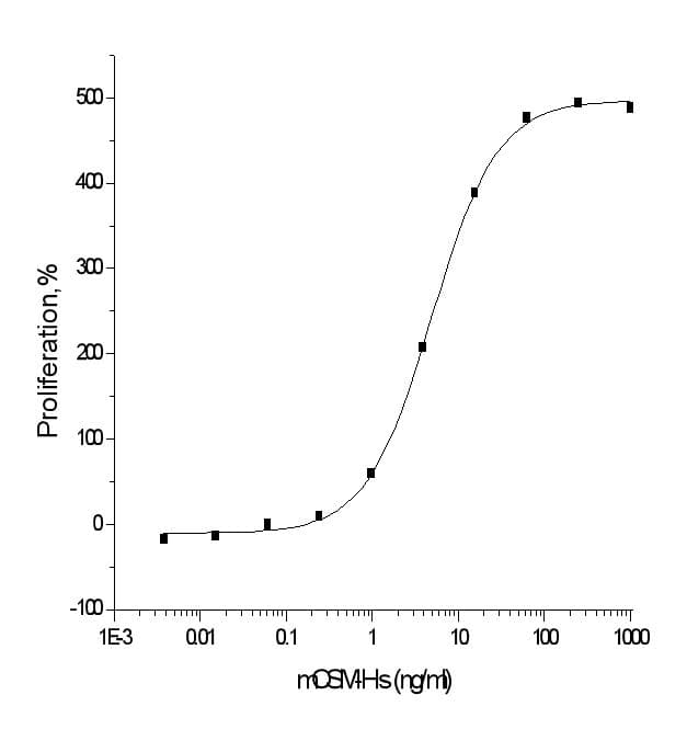 Mouse OSM / Oncostatin M Protein (Recombinant His,C-terminus)