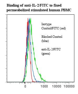 TLR1 Antibody (clone ANC7F7, FITC)