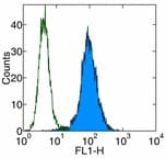 CD1A Antibody (clone HI149, FITC)
