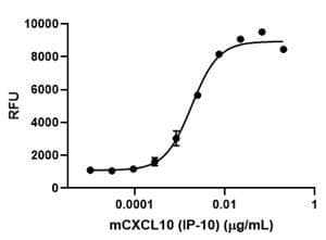 Mouse CXCL10 / IP-10 Protein (Recombinant)