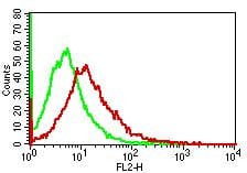 Monoclonal Mouse anti-Human CD14 Antibody (clone RPA-M1, Azide-free)