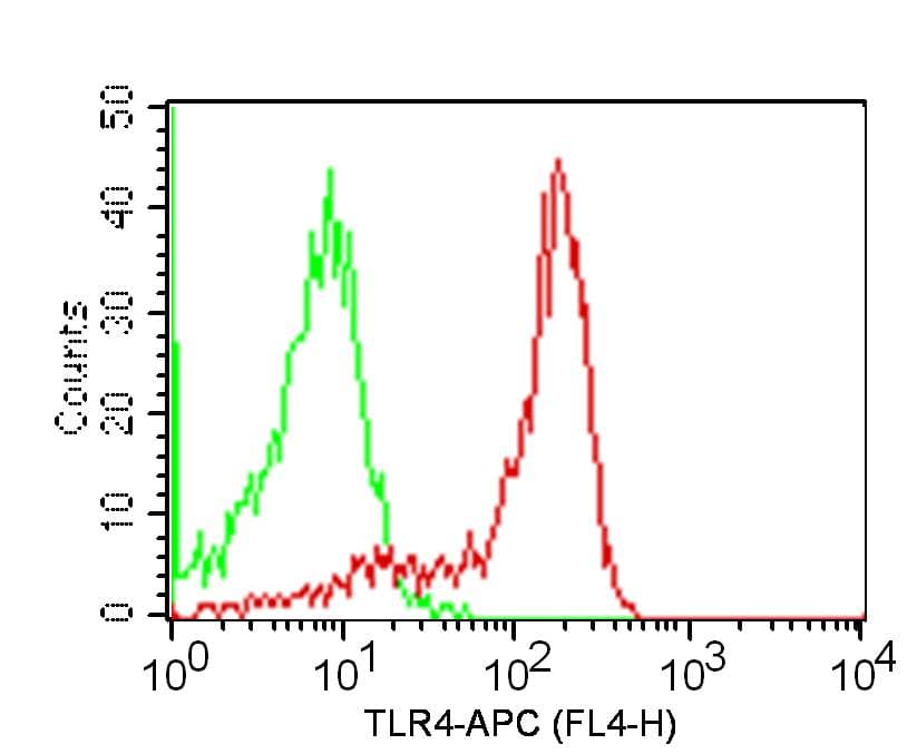 Monoclonal Mouse anti-Human TLR4 Antibody (clone HTA125, APC)