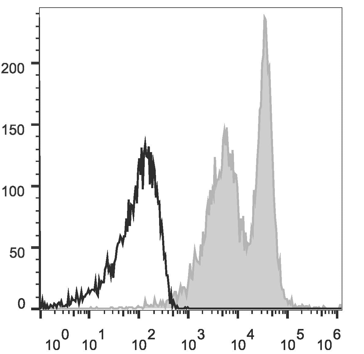 Monoclonal Rat anti-Mouse BTLA / CD272 Antibody (clone PK18.6, APC)