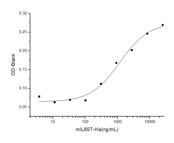 Mouse IL6ST / CD130 / gp130 Protein (Recombinant His,C-terminus)