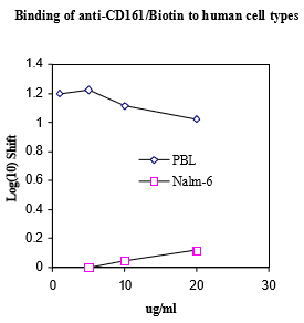 KLRB1 / CD161 Antibody (clone B199.2, Biotin)
