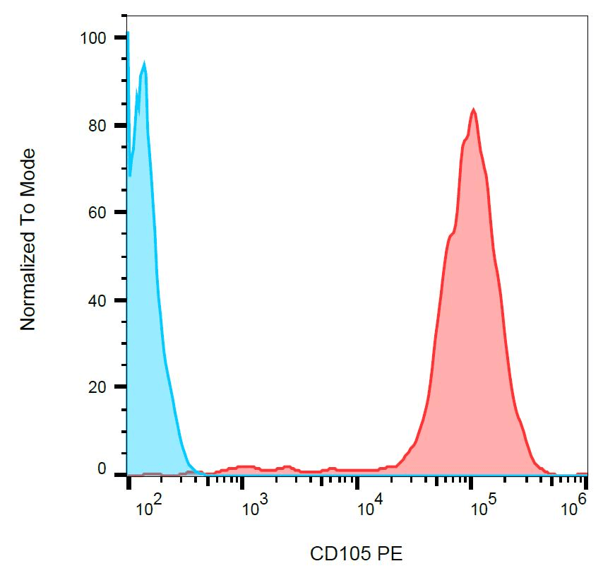CD105 Antibody (clone MEM-226, PE)
