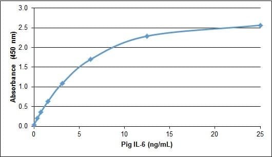 Pig IL6 / Interleukin 6 Protein (Recombinant)