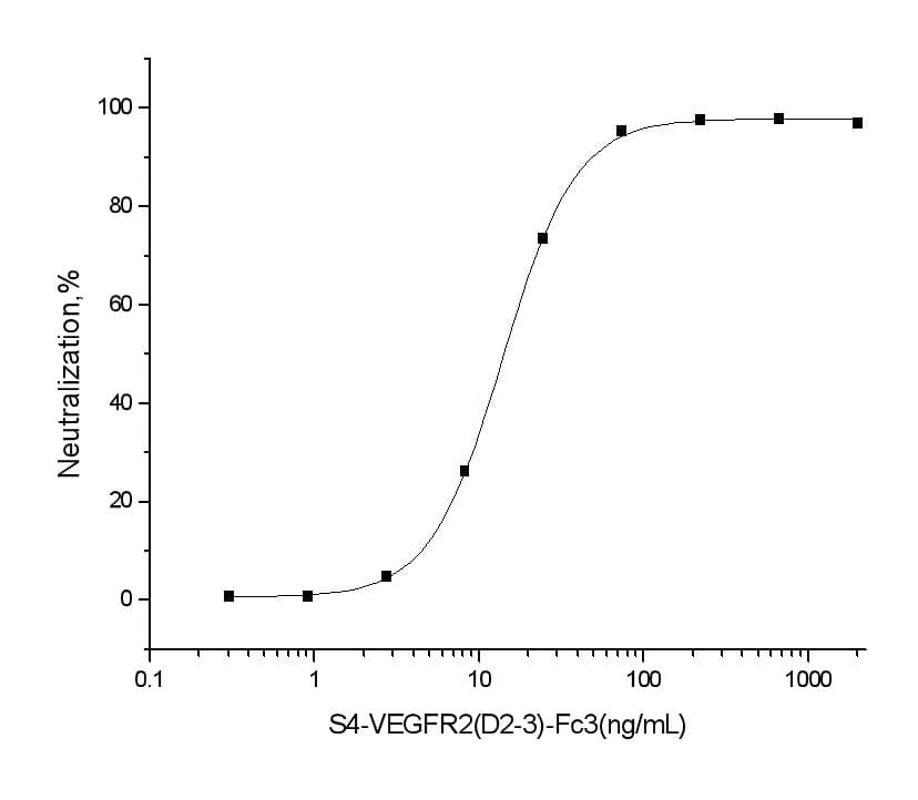 Human KDR / VEGFR2 / FLK1 Protein (Recombinant Human IgG Fc, C-terminus)