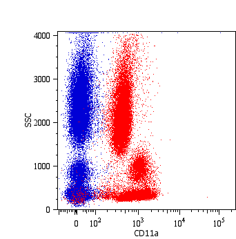 ITGAL / CD11a Antibody (clone MEM-25, PE)