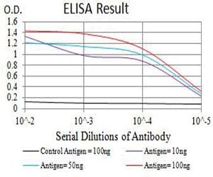 ANAPC1 / APC1 Antibody (clone 7G9B3)