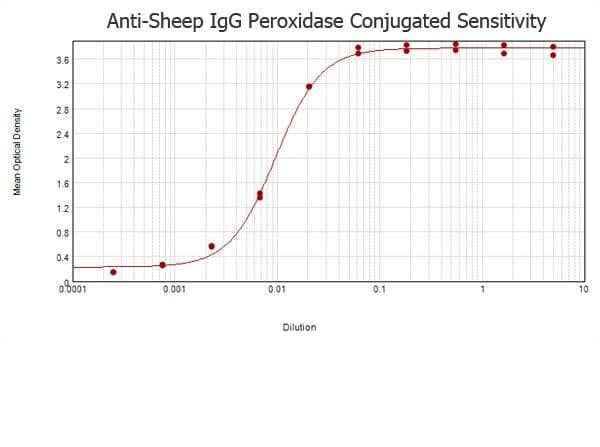 Rabbit Anti-Sheep IgG Secondary Antibody (HRP)