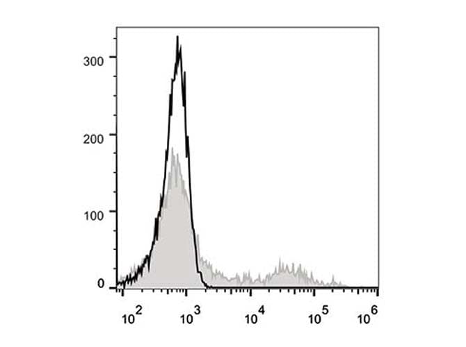ITGA2B / CD41 Antibody (clone HIP8, FITC)