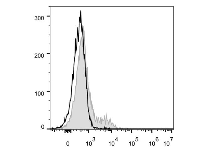 Monoclonal Rat anti-Mouse ITGAE / CD103 Antibody (clone M290, FITC)