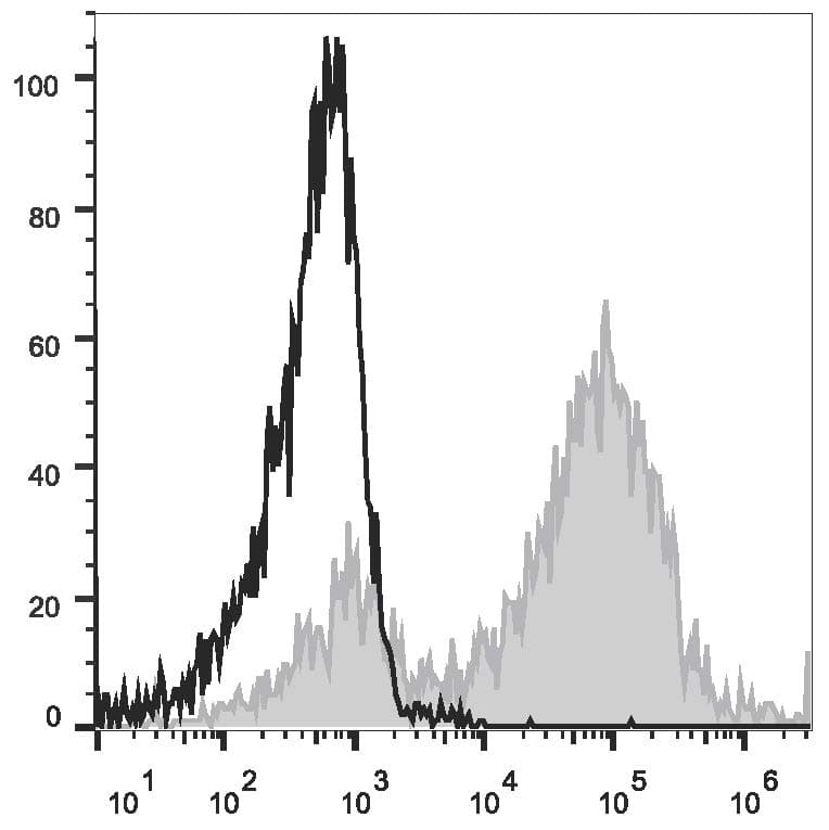 Monoclonal Rat anti-Mouse CD14 Antibody (clone Sa14-2, APC)