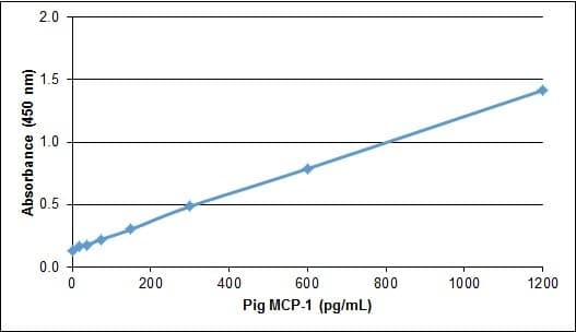 Pig CCL2 / MCP1 Protein (Recombinant)