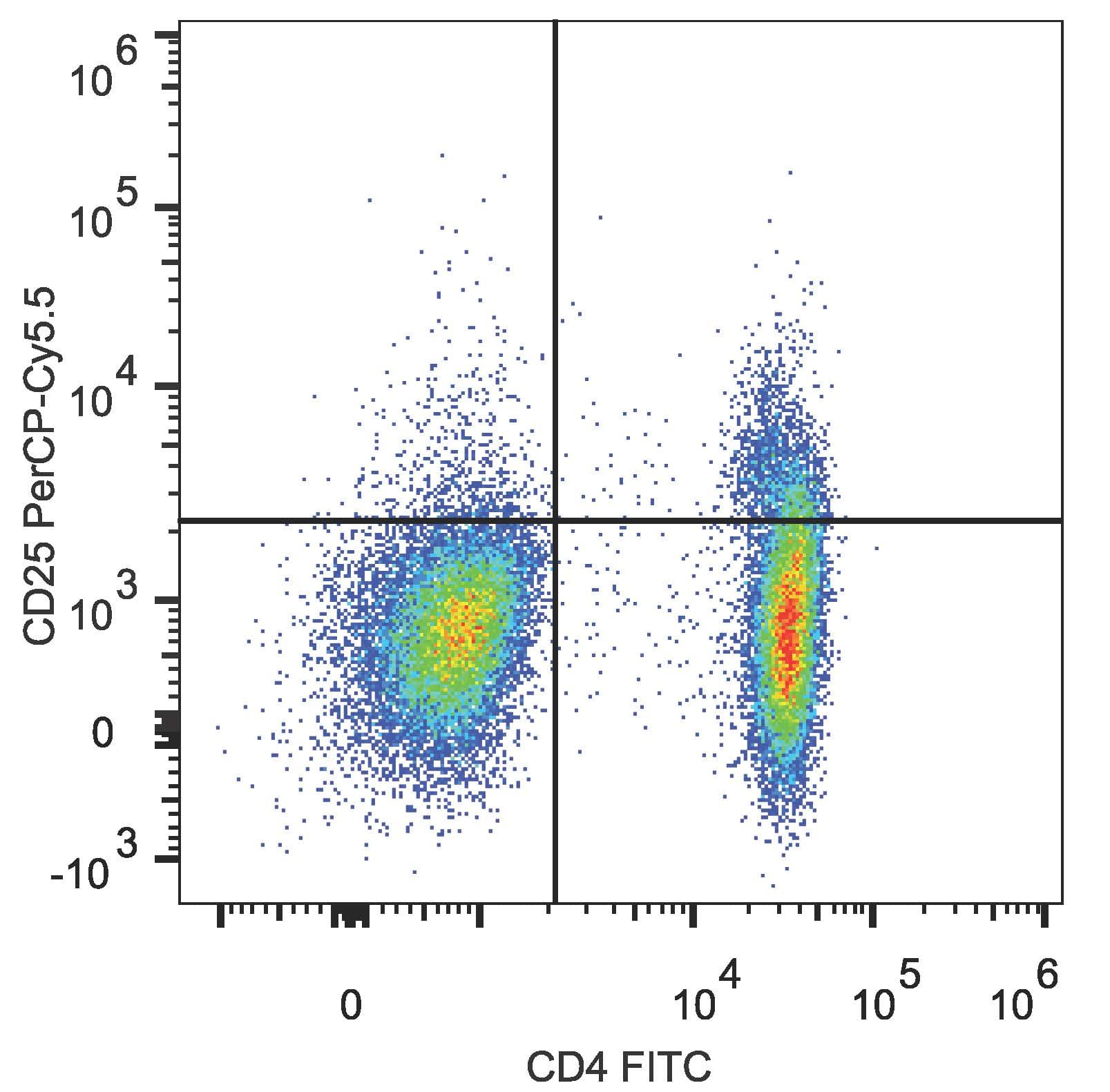 Monoclonal Mouse anti-Human IL2RA / CD25 Antibody (clone BC96, Cy5.5,PerCP)