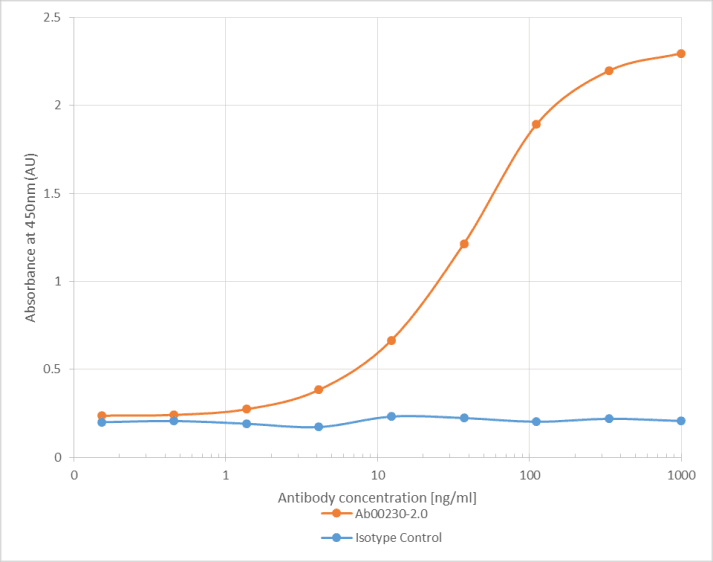 Flavivirus Antibody (Flavivirus group antigen, clone D1-4G2-4-15 (4G2))