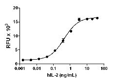 Human IL2 Protein (Recombinant)