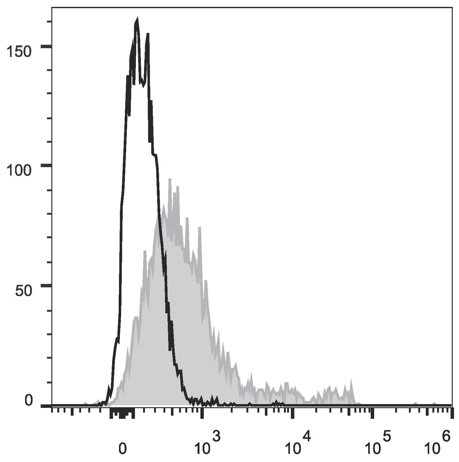 c-Kit / CD117 Antibody (clone 2B8, PE)