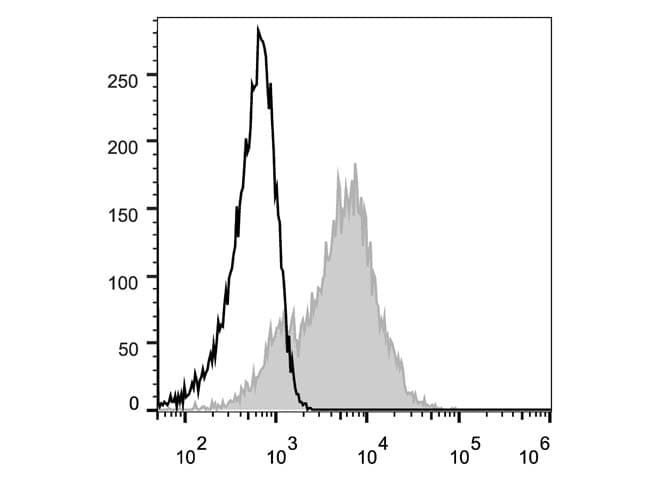 Monoclonal Mouse anti-Human CD38 Antibody (clone HIT2, FITC)