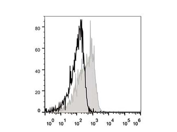 IL7R / CD127 Antibody (clone A7R34, APC)