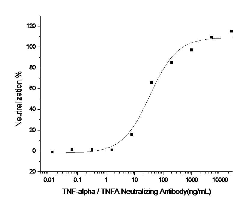 TNF Alpha Antibody (clone MM0N1, Preservative Free)