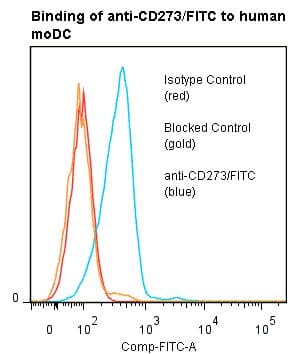 PD-L2 / PDCD1LG2 / CD273 Antibody (clone ANC8D12, FITC)
