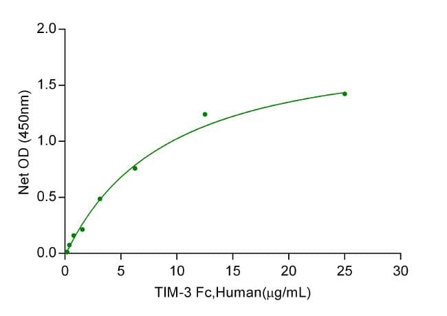 Human HAVCR2 / TIM-3 Protein (Recombinant)