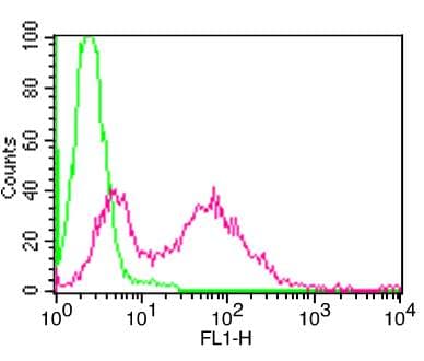 IL2RA / CD25 Antibody (clone PC61, FITC)