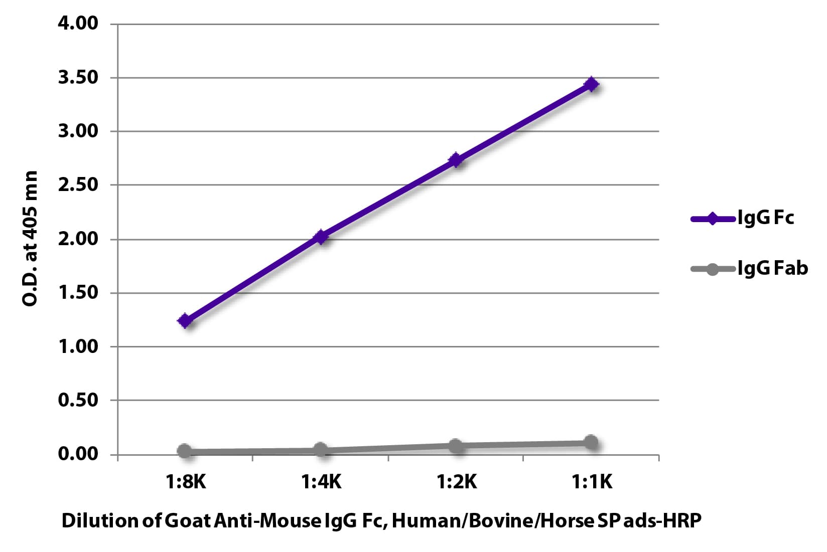 Goat Anti-Mouse IgG Fc Secondary Antibody (HRP)