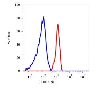 CD86 Antibody (clone BU63, PerCP)
