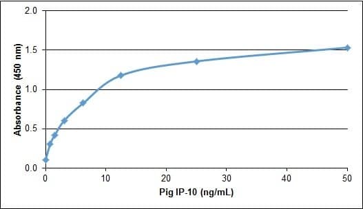 Pig CXCL10 / IP-10 Protein (Recombinant)
