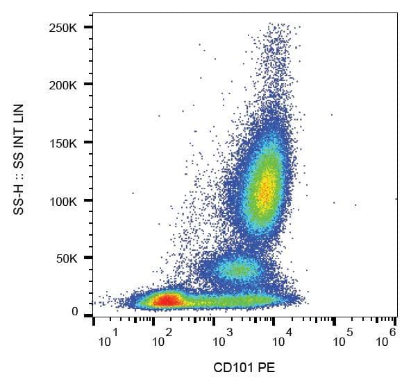 Monoclonal Mouse anti-Human CD101 Antibody (clone BB27, PE, IHC, WB)