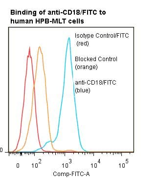 Monoclonal Mouse anti-Human ITGB2 / CD18 Antibody (clone IB4, FITC)
