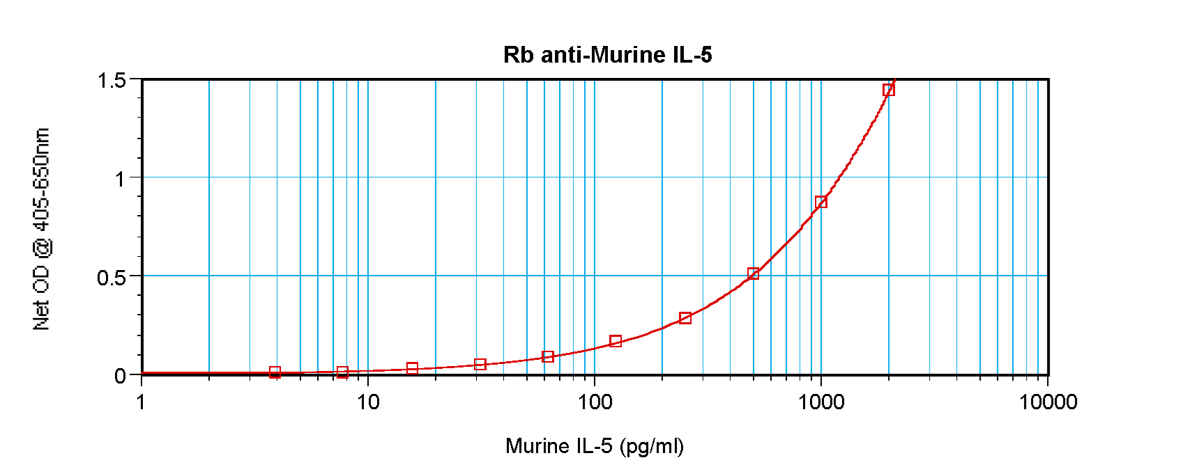 Polyclonal Rabbit anti-Mouse IL5 Antibody (WB)