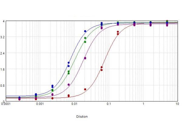 Rabbit Anti-Chicken IgY Secondary Antibody (HRP)