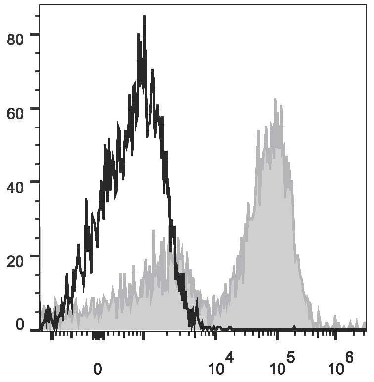 CD14 Antibody (clone Sa14-2, PE, Cy7)