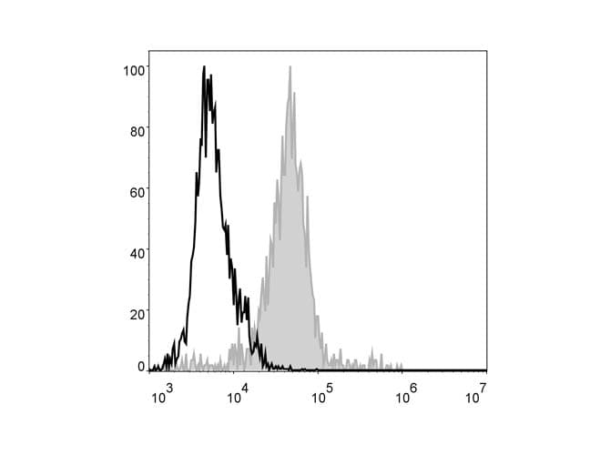 ADGRE1 / EMR1 Antibody (clone CI:A3-1, FITC)