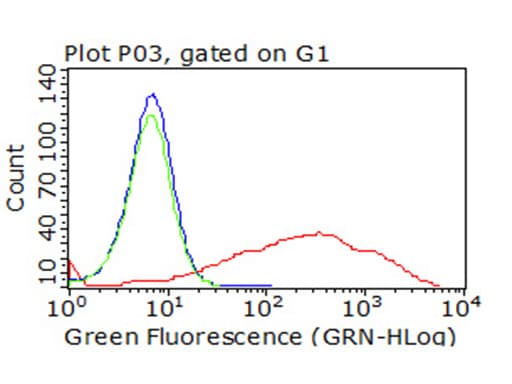 PD-L2 / PDCD1LG2 / CD273 Antibody (clone OTI7B10)