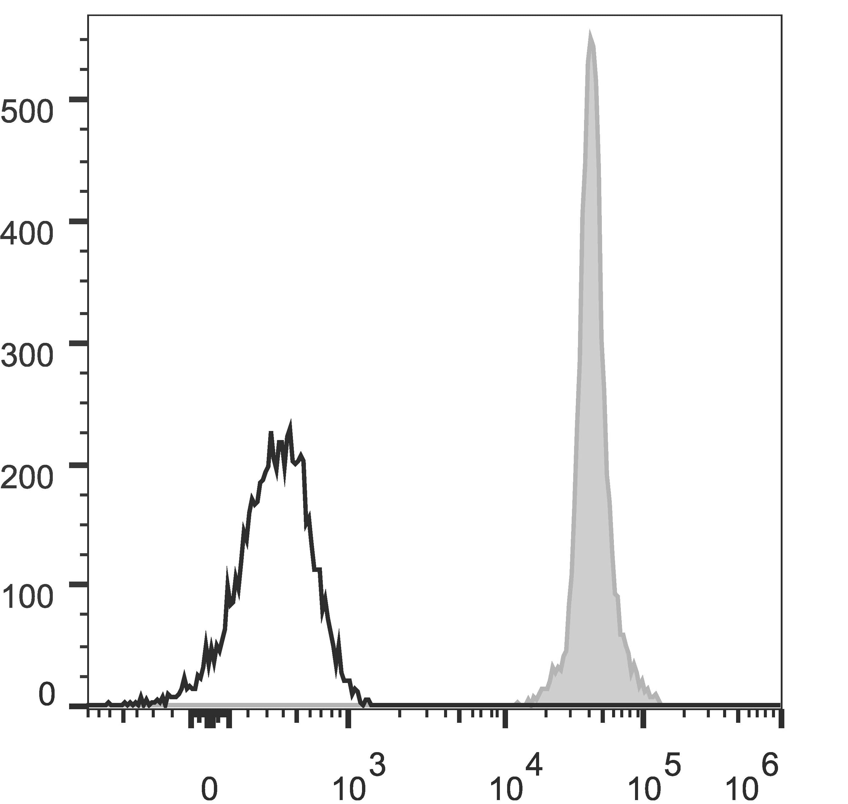 CD45.2 Antibody (clone 104.2, AF488)