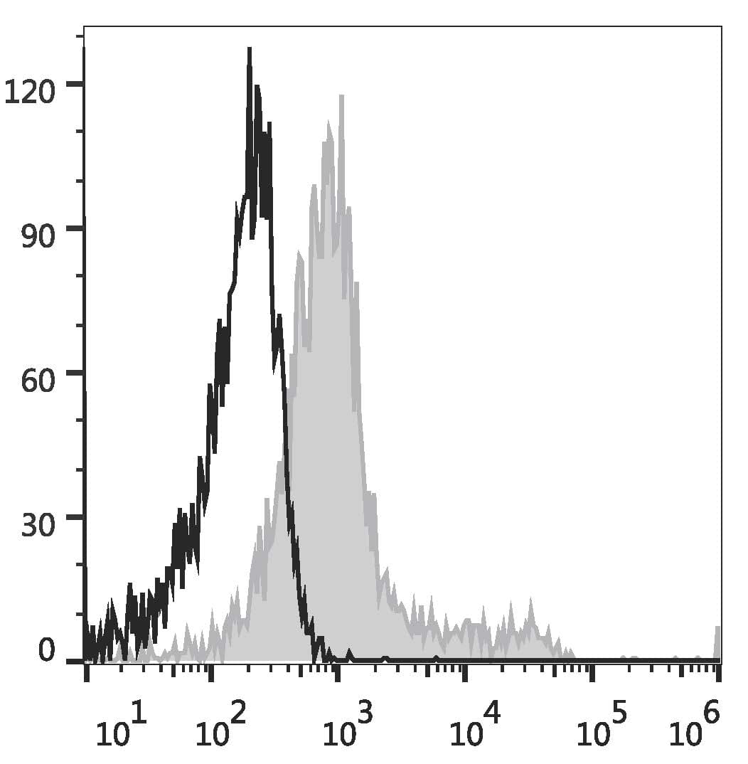 Monoclonal Rat anti-Mouse c-Kit / CD117 Antibody (clone 2B8, APC)