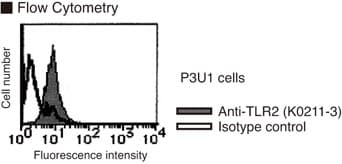TLR2 Antibody (clone mT2.7)