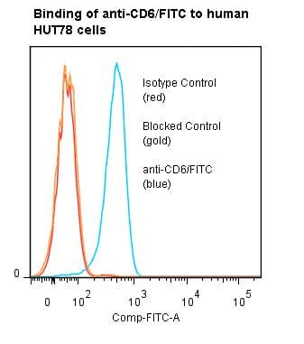 Monoclonal Mouse anti-Human CD6 Antibody (clone UMCD6/3F7B5, FITC, WB)