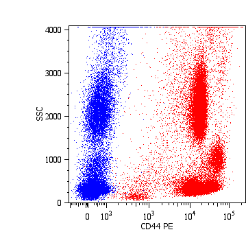 CD44 Antibody (clone MEM-85, PE)