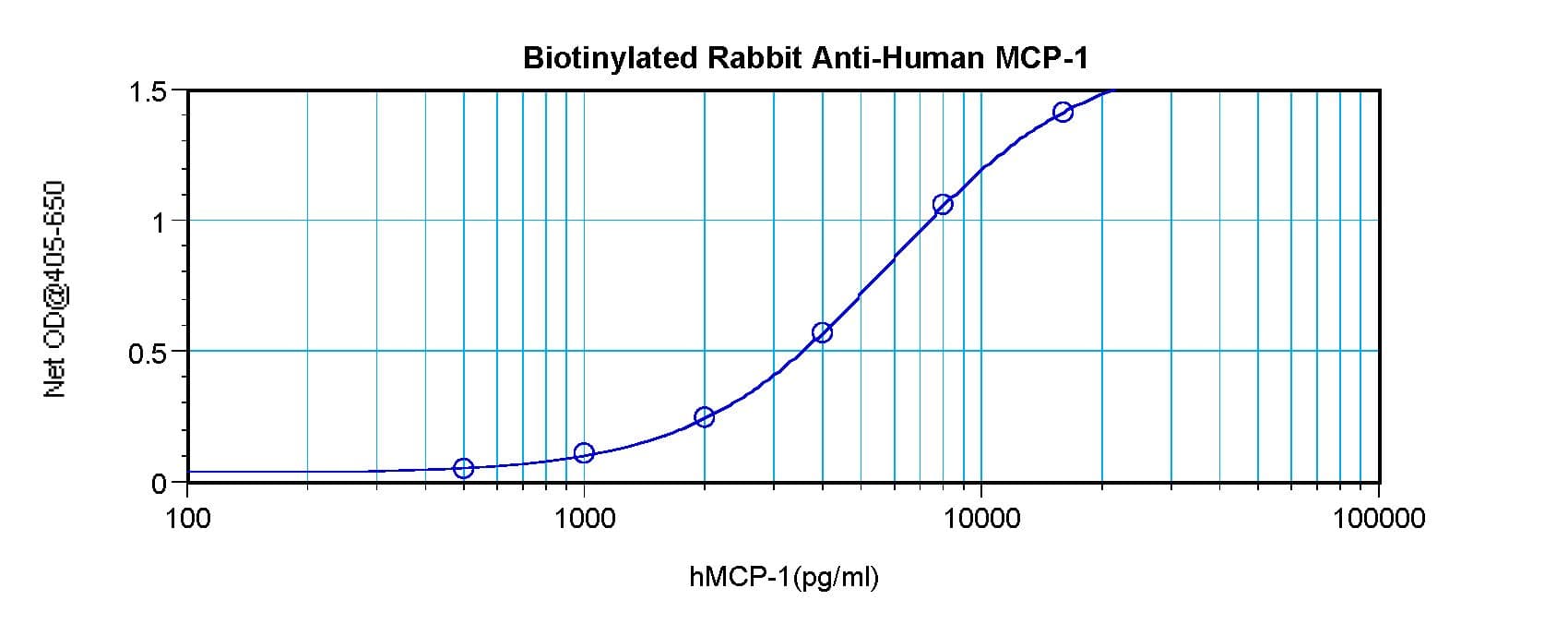 CCL2 / MCP1 Antibody (Biotin)