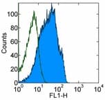 CD55 Antibody (clone 143-30, FITC)