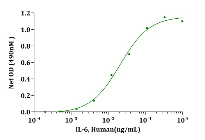Human IL6 / Interleukin 6 Protein (Recombinant)