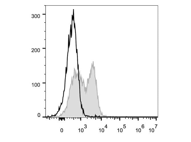 IL7R / CD127 Antibody (clone A7R34, FITC)