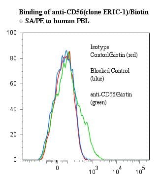 NCAM / CD56 Antibody (clone ERIC-1, Biotin)